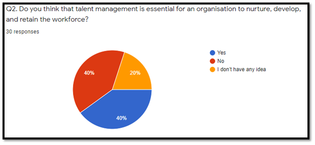 Activities and timescales in talent management assignment