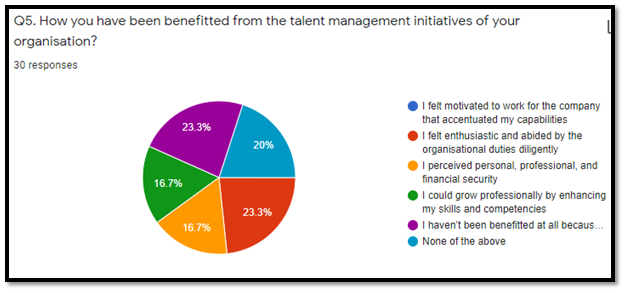 Activities and timescales in talent management assignment