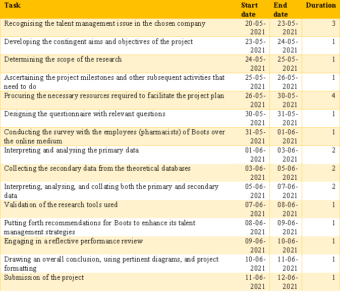 Activities and timescales in talent management assignment