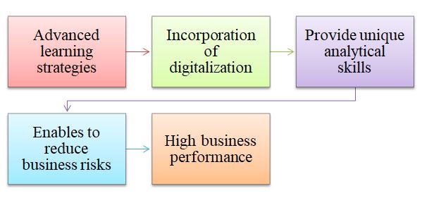 Advanced learning framework in management assignment