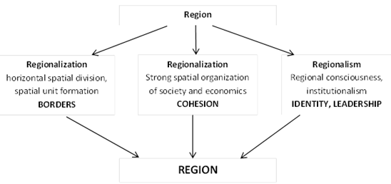 Advantages and Disadvantages of Regionalization
