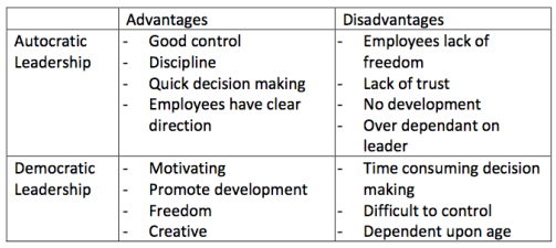 Advantages and disadvantages in leadership case study