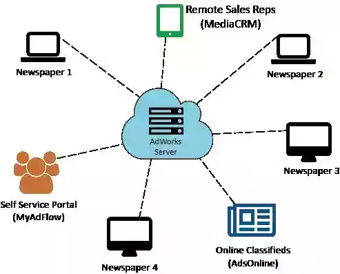 Advertisement management system Assignment