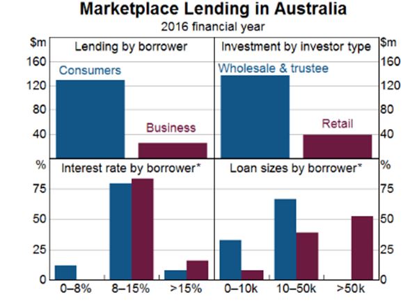 Afterpay Touch Market Lending in Australia