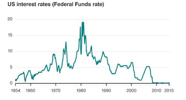 Afterpay Touch US Interest rates