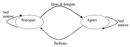 Agency Theory in corporate gover 1