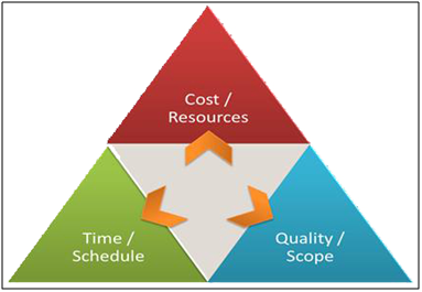 Time-Quality-Cost in project management assignment