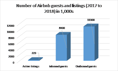 Airbnb digital marketing strategy