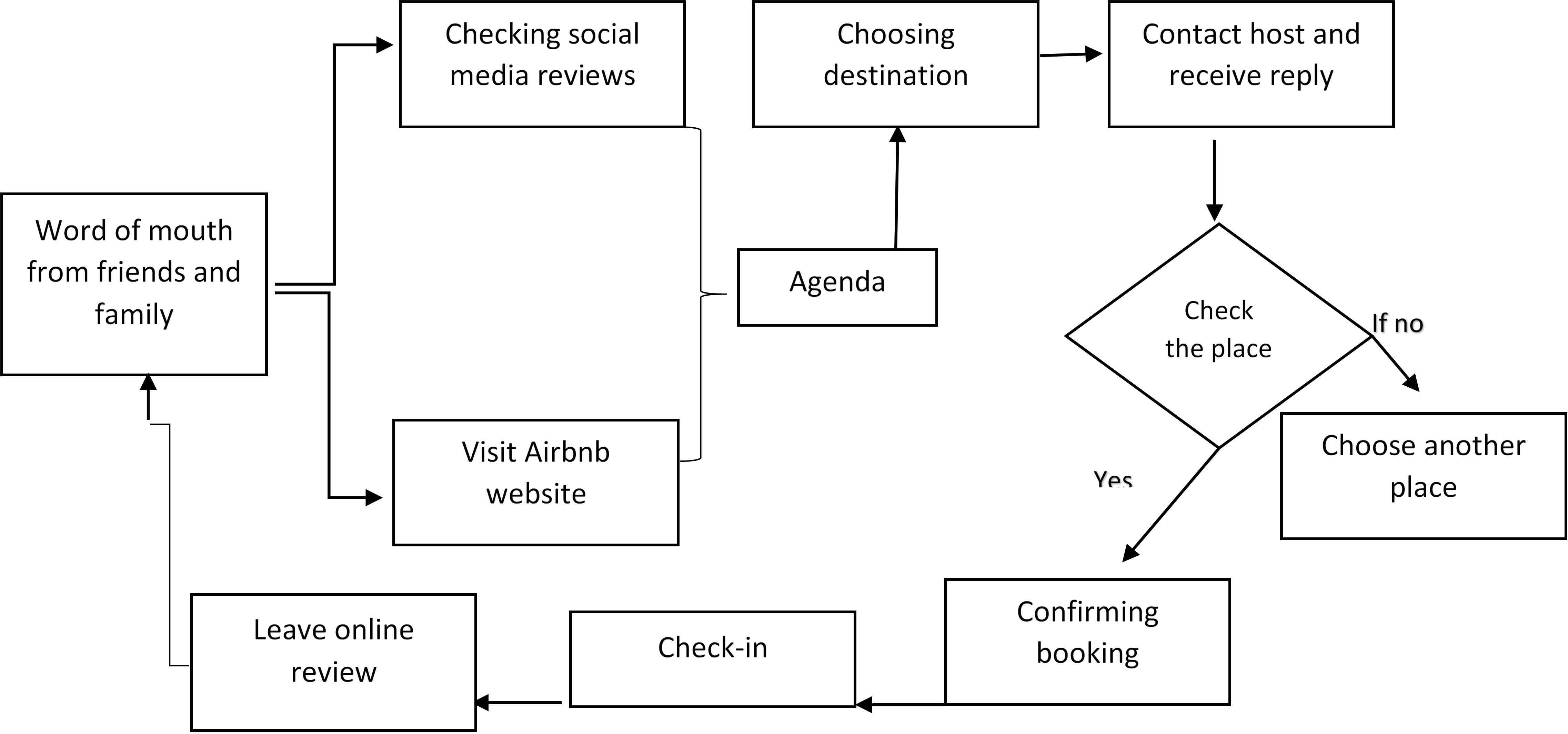 Airbnb digital marketing strategy