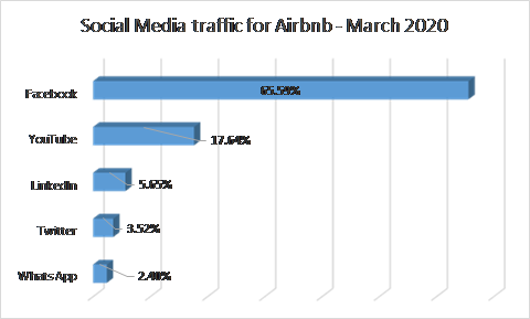 Airbnb digital marketing strategy