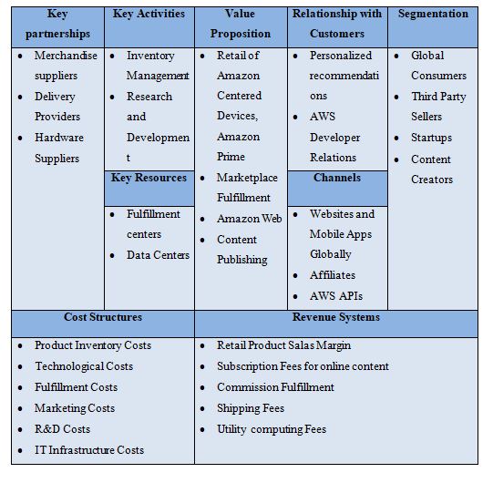 Business Model Canvas of Amazon