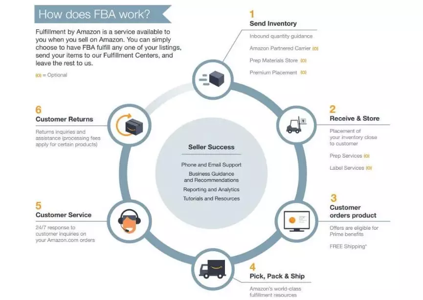 Amazon Supply chain management