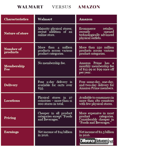 Amazon Walmart in operations man 5