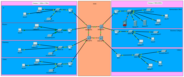 Network Design for the University American institute of technology case study