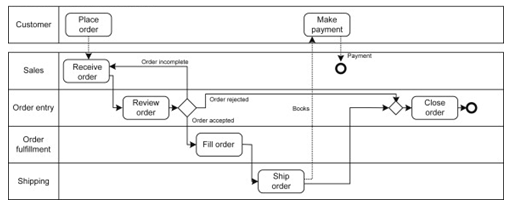 Appendices in business process management assignment