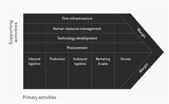 Porter’s value in Apple supply chain management