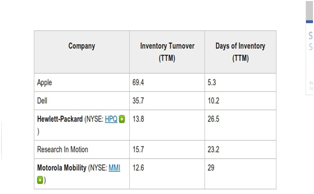 Inventory turnover in Apple supply chain management