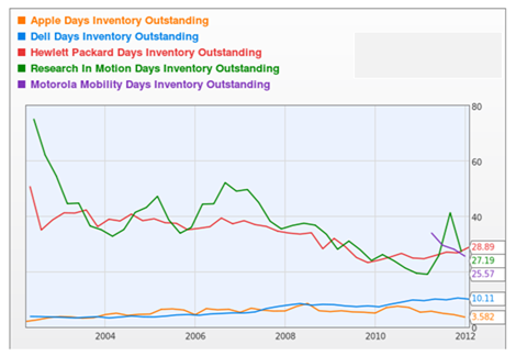 Outstanding chart in Apple supply chain management