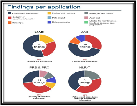 Findings per application in it audit report
