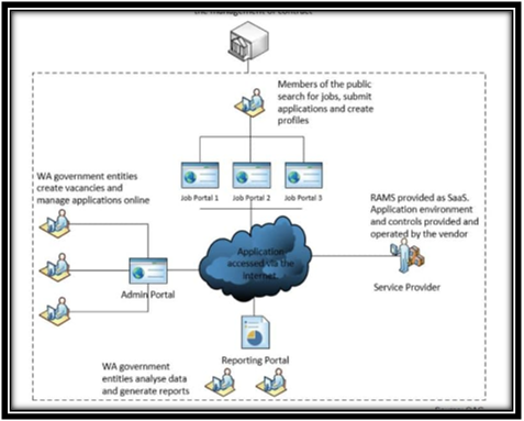 Overview of RAMS in it audit report