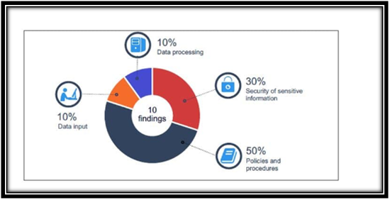 Advanced Metering Infrastructure in it audit report