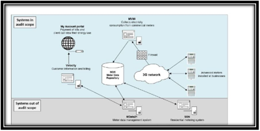 Overview of the AMI system in it audit report