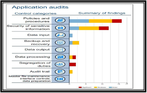 Application Audits in it audit report