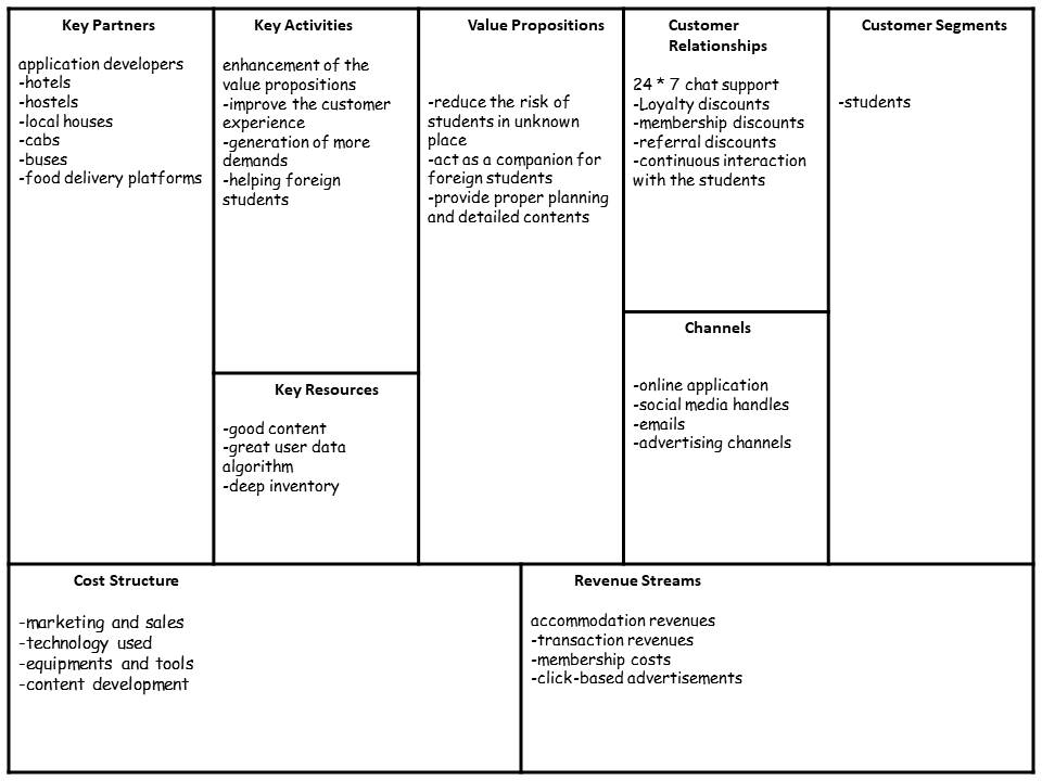 Application Development Business Model Canvas