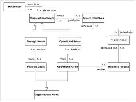 Application Processes of ROC Framework in ERP case study