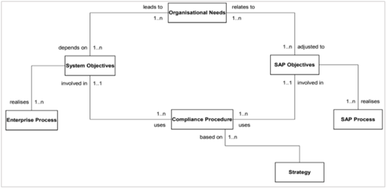 Application Processes of ROC Framework in ERP case study