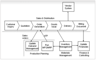 Application Processes of ROC Framework in ERP case study