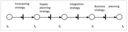 Application Processes of ROC Framework in ERP case study