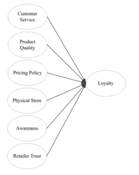 Architectural diagram of model 1 Walmart brand strategy