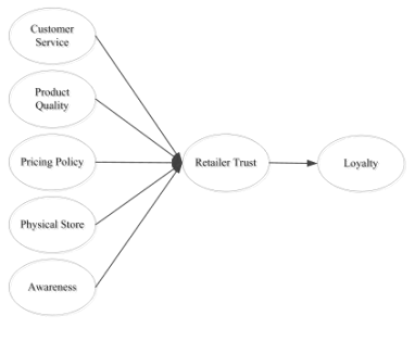 Architectural diagram of model 2 Walmart brand strategy
