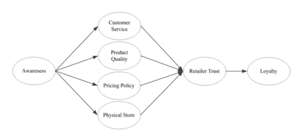 Architectural diagram of model 3 Walmart brand strategy