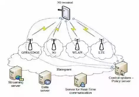 Architecture for 5G in 5g network assignment