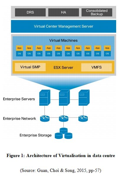 Architecture of Virtualisation in data centre