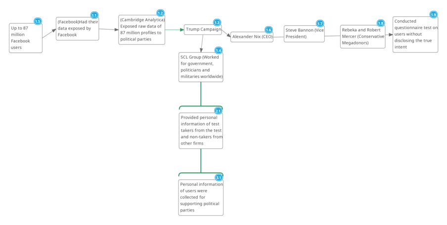 Argument Visualisation in ethics assignment