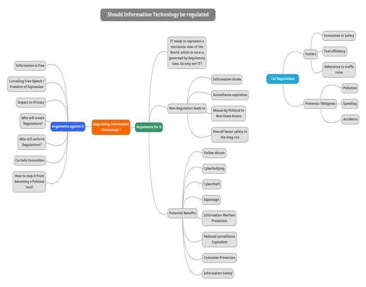 Argument Visualization in IT ethics assignment