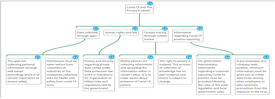 Argument Visualization in ethics case study