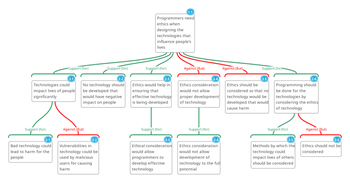 Argument visualisation in IT ethics assignment