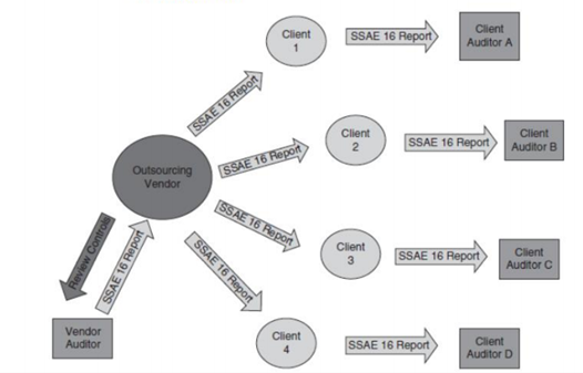 Audit System in Outsourcing IT Services 1