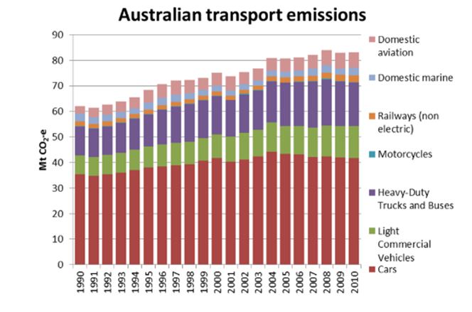 Australian Transport Emission