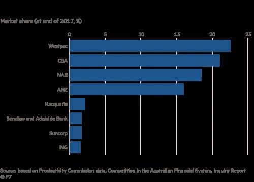 Australian banking oligopoly