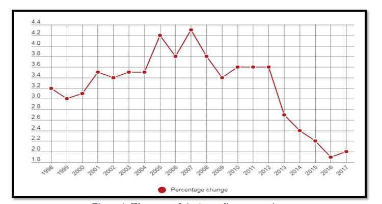 Australian companies economics growth