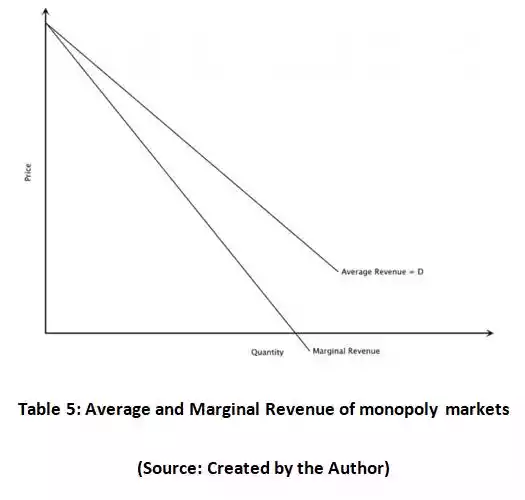 Average and Marginal Revenue of monopoly markets in Research Essay