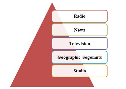 BBC organisational structure