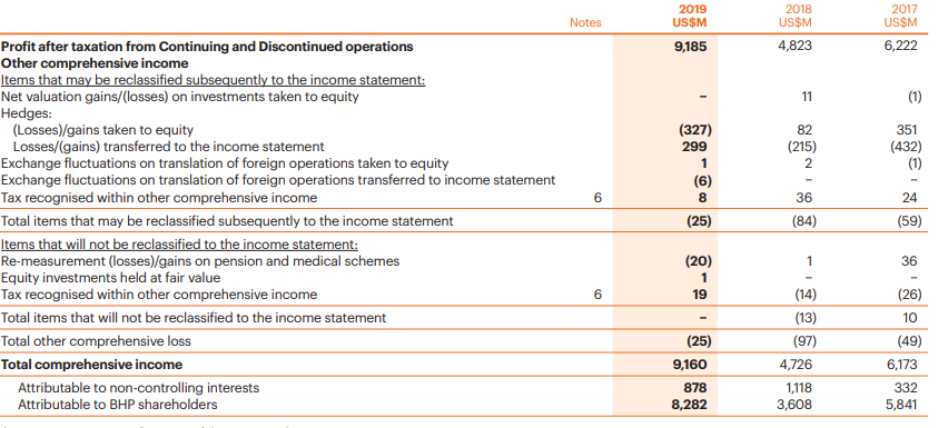 BHP Billiton financial report