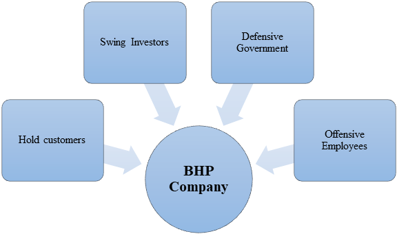 BHP Model in strategic 1