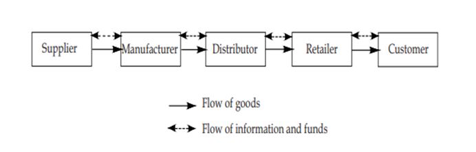 Basic Supply Chain